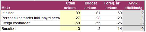 Sammanfattande analys 2 (5) Det pågår, i samarbete med flera intressenter, ett arbete för att se över möjligheterna för den anslagsfinansierade verksamheten att påverka underskottets storlek.