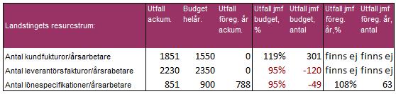 3 (5) Produktion Ackumulerat utfall Landstingets resurscentrum arbetar med att effektivisera arbetet i processerna kundfakturor, leverantörsfakturor och löneadministration.