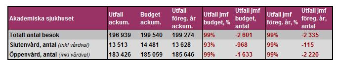 Akademiska sjukhuset: Produktion, Slutenvård & Öppenvård Månad: Mars månads produktionsutfall översteg produktionsbudgeten.