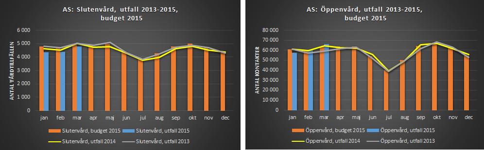 Ackumulerat: Bättre bemanningssituation och färre stängda vårdplatser jämfört med januari-mars föregående år.