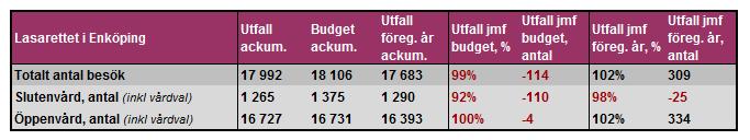 Lasarettet i Enköping: Produktion, Slutenvård & Öppenvård Negativ avvikelse mot produktionsbudget främst pga lägre slutenvårdsproduktion inom både de akutmedicinska och de kirurgiska verksamheterna