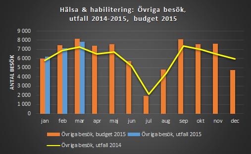 Större delen utgörs av lägre