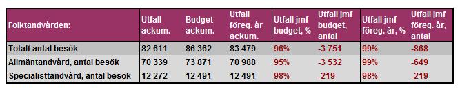 Folktandvården: Produktion, Allmäntandvård & Specialisttandvård Månad: