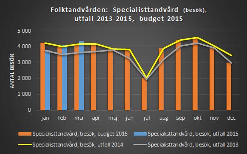 Huvudsakliga orsaker; minskat antal årsarbetare, ökad sjukfrånvaro.
