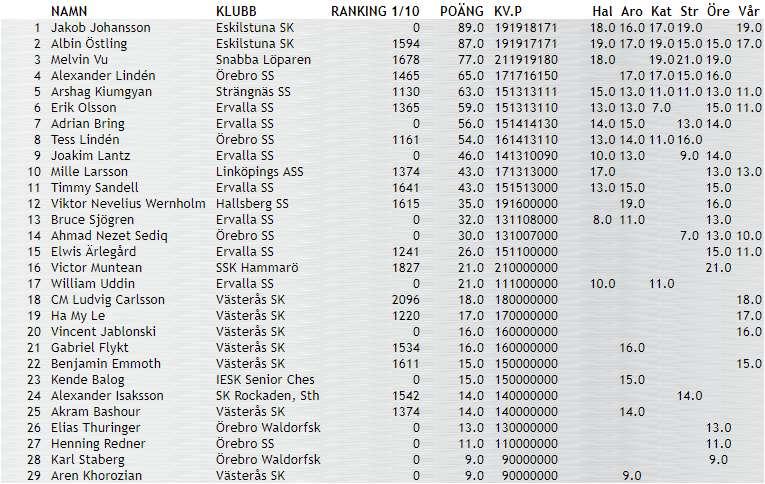 MGP Slutställning Högstadiet/Gymnasiet 2017-2018 För resultat