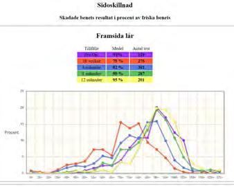 STATISTIK - FÖRDELNING TESTER PROJEKT KORSBAND MEDEL EXTENSION&FLEXION VERTICAL JUMP HOP FOR DISTANCE SIDE HOP Biodex 90 /s Muscle lab Manuellt Manuellt 5 reps 3 reps 3 reps 1 rep FÖRDELNING Limb