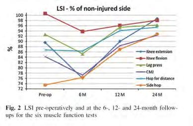 One-year recovery of symmetric muscle function after anterior cruciate ligament reconstruction was not associated with concomitant knee injuries a prospective observational study based on 264