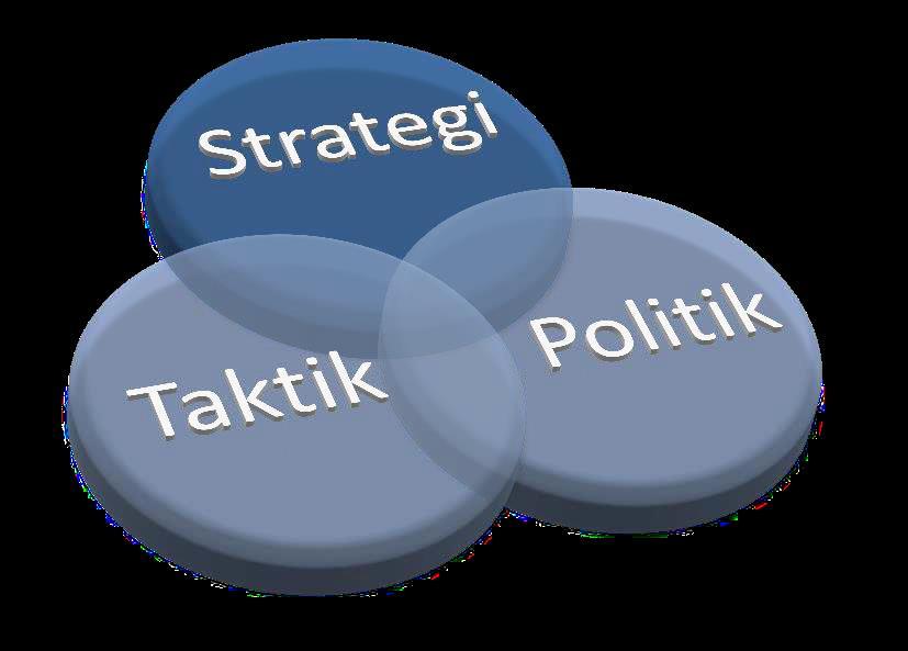 FÖRSVARSHÖGSKOLA N 2016-01-29 Sid 33 (42) består av tre integrerade och parallella processer politik, strategi och taktik. 142 Palmgren sammanfattar detta i följande bild.