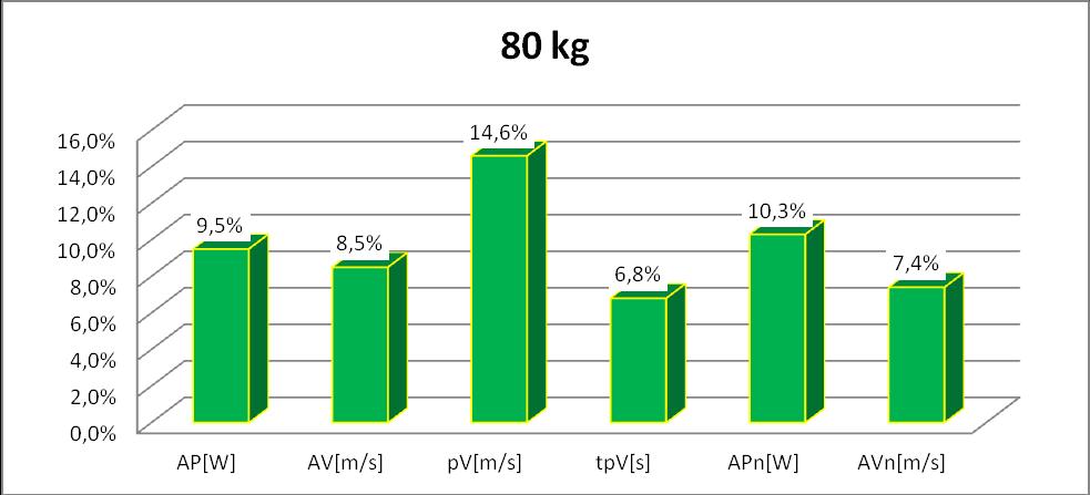 Nedan den procentuella förändringen från test 2 till test 3 på 80 kg. På denna belastning var det bra ökningar på alla mätfaktorer.