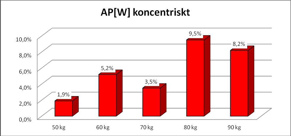 Sammanstälning på hela testen och medelvärdet av förbättringarna på alla belastningar. De största förbättningarna är i den excentriska fasen. Goda ökningar i den koncentriska fasen.