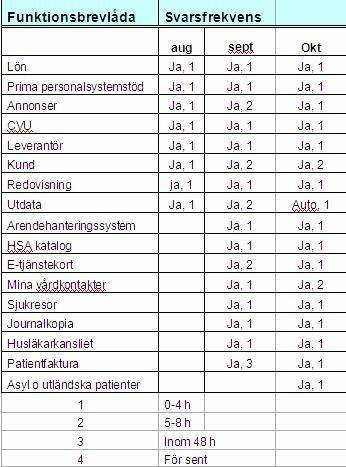 2 (4) Månadsrapporten 2012 Medborgare och kund Kunddialog sker löpande med respektive förvaltning.