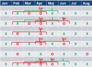 19 Bilaga 4 Beskrivning av ersättningsmodellen Exempel på när ersättningsskyldigheten inträder vid rullande tre månader (= en kommun överstiger gräns för frist minst 2 av de senaste 3 månaderna) X =
