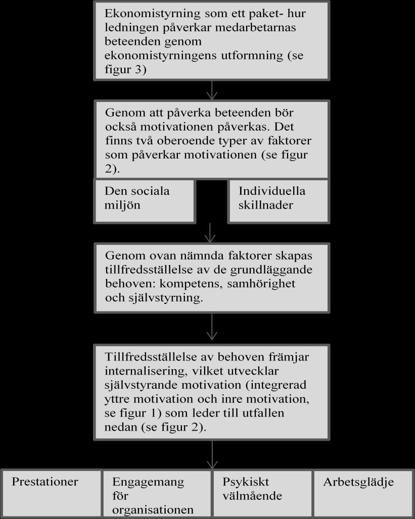 tillfredsställelse är viktigt för att människor ska kunna internalisera externa beteenden och värderingar, och därmed slutar flödet i figuren med att om internalisering av externa beteenden och