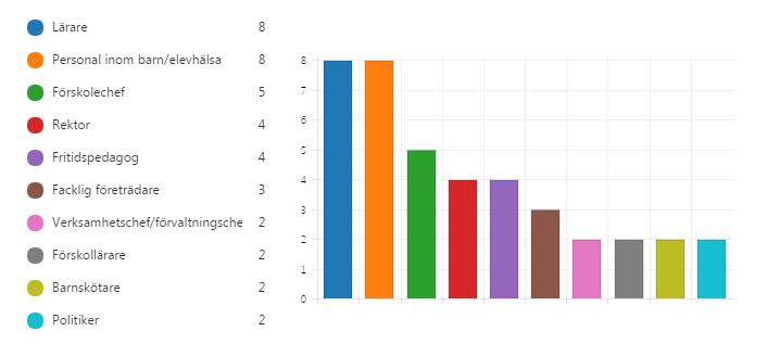 Deltagande i utvärderingen Totalt 40 Antalet deltagare på