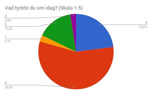 79,4 % svarar "mycket bra" eller "bra" på frågan hur de tycker att RFSU:s information var.