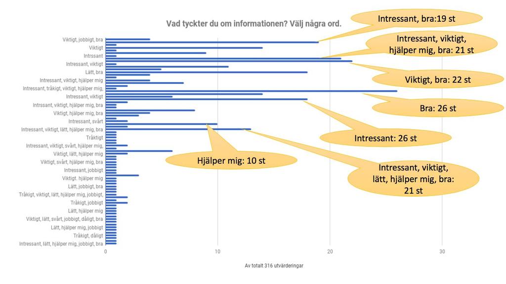 De två sista frågorna i utvärderingen som eleverna får svara på får de skriva med egna ord vad som var bra och vad som var dåligt. Kan du berätta någonting som var bra?