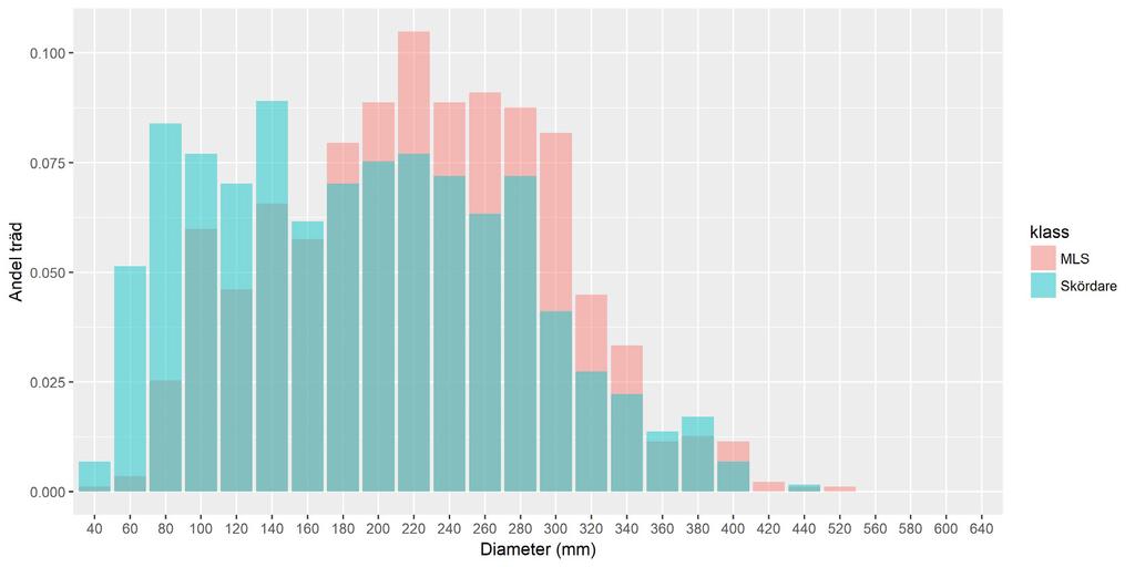 Figur 9. Diameterfördelning (relativ) över norra studieområdet. För att undersöka hur väl grövre stammar, diameter större än 10 cm, gjordes motsvarande sammanställning som tidigare, Tabell 7.