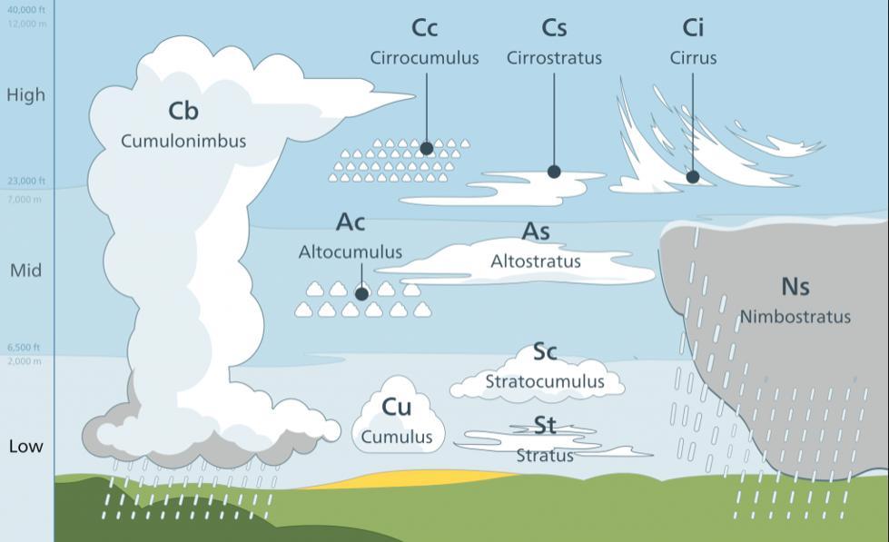 Meteorologi för