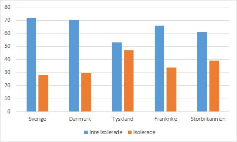 sambandets riktning densamma som i övriga länder men är, som sagt, inte statistiskt signifikant. Resultatet innebär att hypotes 1 får starkt stöd.