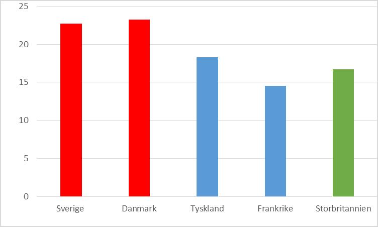 Skillnader i institutionell tillit länderna emellan Diagram 2.
