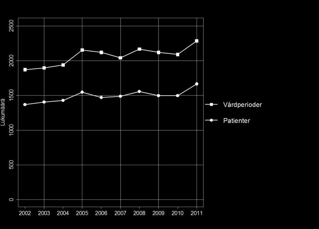 Antalet intagna patienter under ett års tid är mindre än antalet vårdperioder som har inletts under året. Detta beror på att vissa skador kräver sjukhusvård flera gånger.