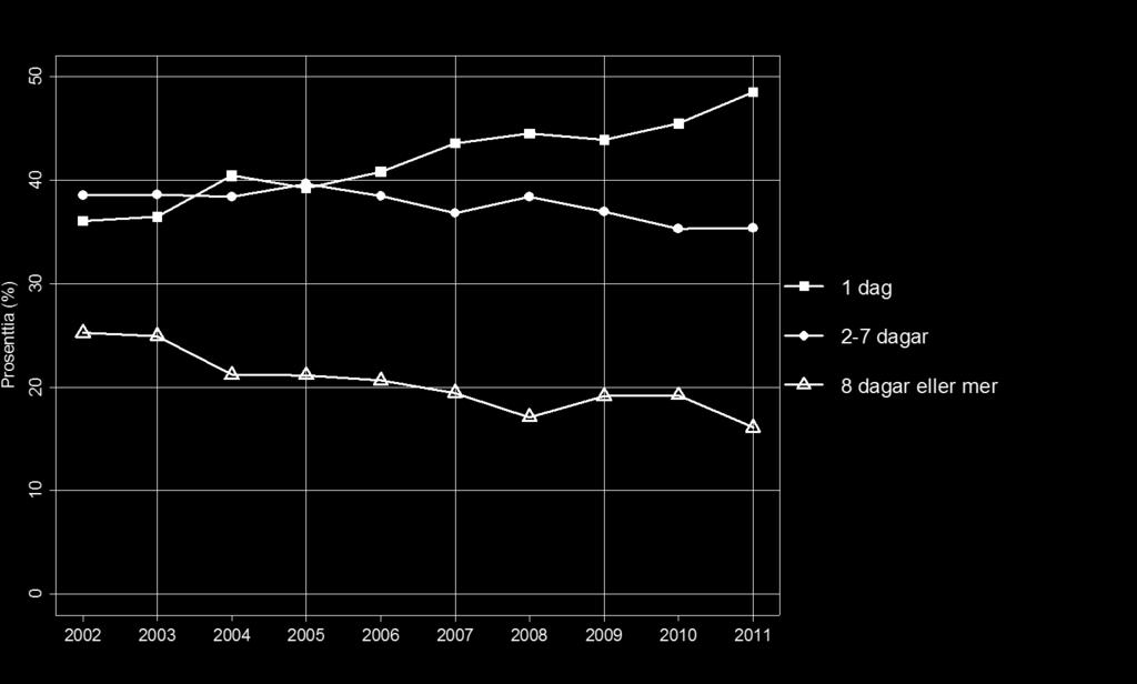 Figur 7. Fördelningen av vårdperioder i området till följd av olycksfall och våld enligt vårdperiodens längd 2002 2011, %. Tabell 6.