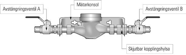 3 (7) mätarkonsol utrustad med avstängningsventiler på in- och utlopp, se bild nästa sida. Konsolen ska vara anpassad till en vattenmätare i storlek qn 2,5.