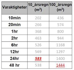påbörjats bedöms rymmas inom kapaciteten.