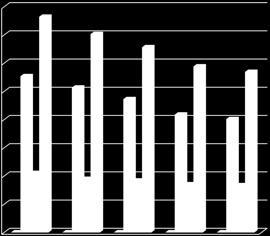 Ekonomi Diagram över det statliga stödet till bordtennisen de senaste åren 8000000 7000000 6000000