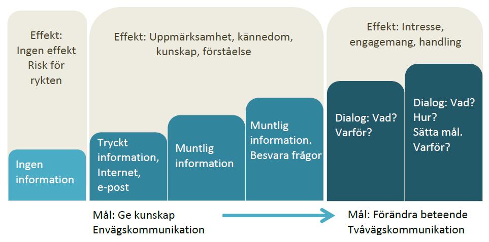 2.1 Ambitionstrappan Ambitionstrappan visualiserar sambandet mellan den effekt man kan förvänta sig av kommunikationen och de insatser som görs.