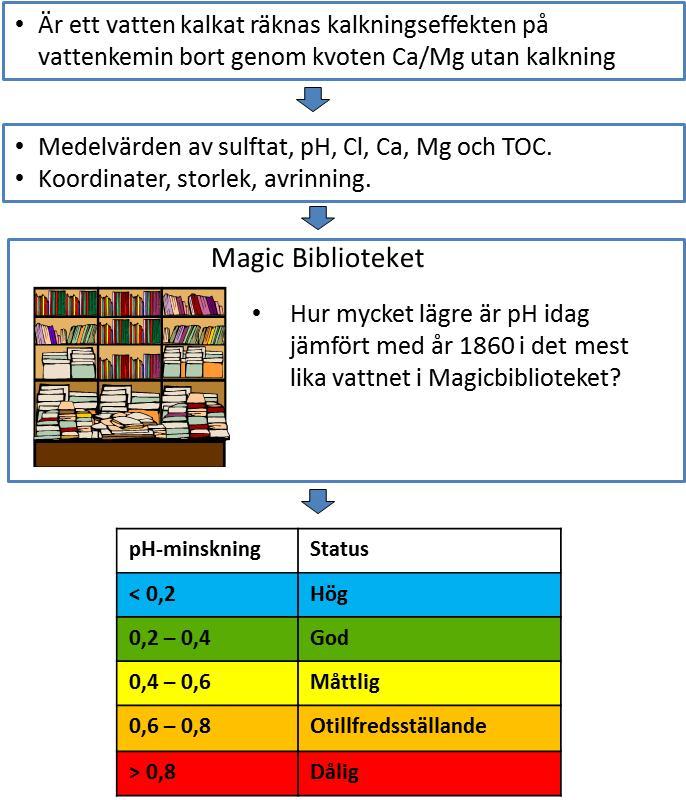 Ny statusklassning av försurning Under 2013 har alla större sjöar och vattendrag försurningsbedömts.