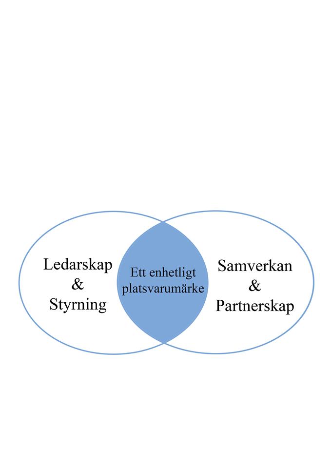 Kavaratzis och Ashworth (2005) påpekar att en enhetlig sammanhängande bild av platsvarumärket är nödvändig då alla städer har olika varumärken som alla är designade för att attrahera speciella behov