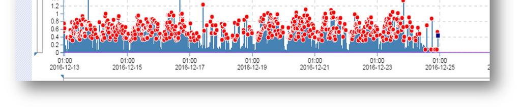 riktning Högsta uppmätta vibrationsvärdet v w,max (mm/s P) 1,7 mm/s Mätresultaten avrundade till en decimal. Kommentar.