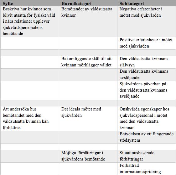 Tabell 3: Kartläggning över studiens syfte och genererade kategorier Bemötandet av våldsutsatta kvinnor Negativa erfarenheter i mötet med sjukvården I artikeln av Damra et al.