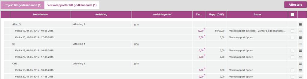 Status hur långt veckorapporten har kommit i proceduren för godkännande. Det kan t.ex. vara Veckorapport är öppen eller Godkänd av PL1".