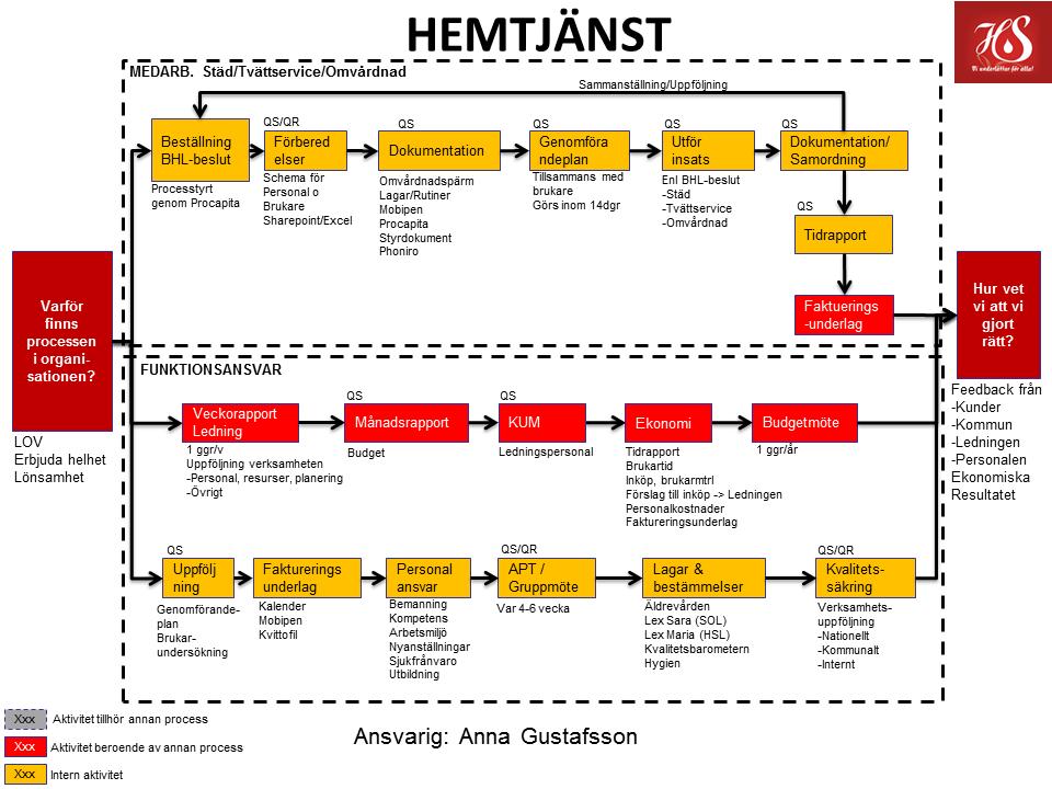 4 av 8 Kortfattad beskrivning av arbetssätten inom HS hemtjänst 1) Beställning BHL-beslut Alla insatser utförs utifrån biståndsbedömda beslut från biståndshandläggare i de kommuner där HS Service och