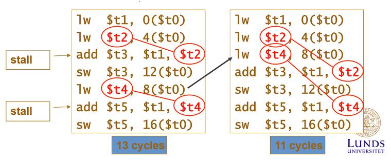 o WAW ( Write After Write) sker när instruktionen två vill skriva en operand innan instruktion ett skriver operanden.