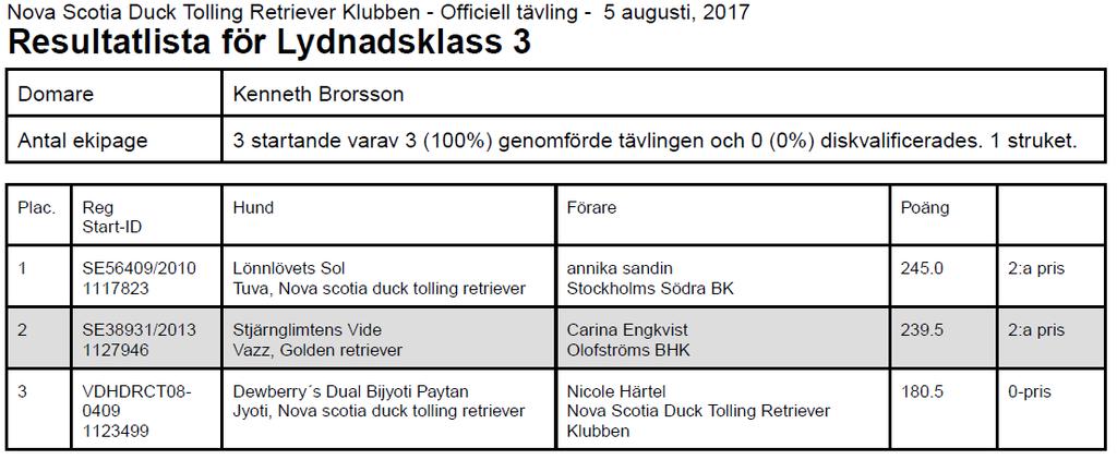 Årets Lydnadstollare 2017 Startklass 193/200= 0,965