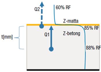 Smarta val Självuttorkning betong < 90 % ca 60 Dygn.