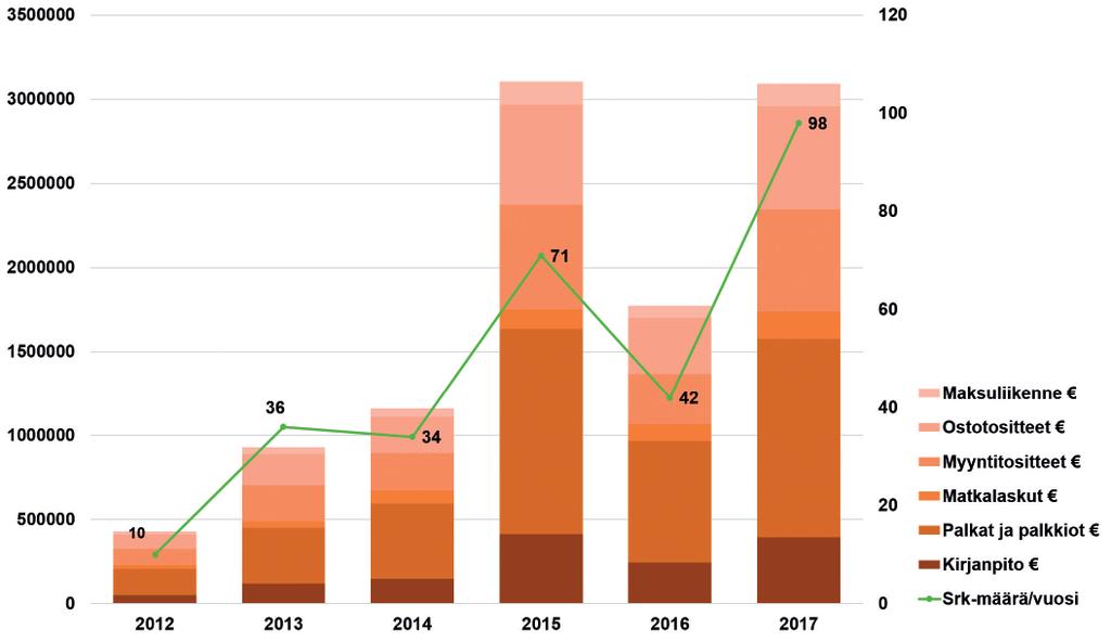 Nyckeltal Resultaträkning ( ) Totalt 2014 Totalt 2013 VERKSAMHETSINTÄKTER Verksamhetsintäkter 2 555 189 1 056 075 VERKSAMHETSKOSTNADER Personalkostnader -5 221 132-3 773 843 Köpta tjänster -2 050