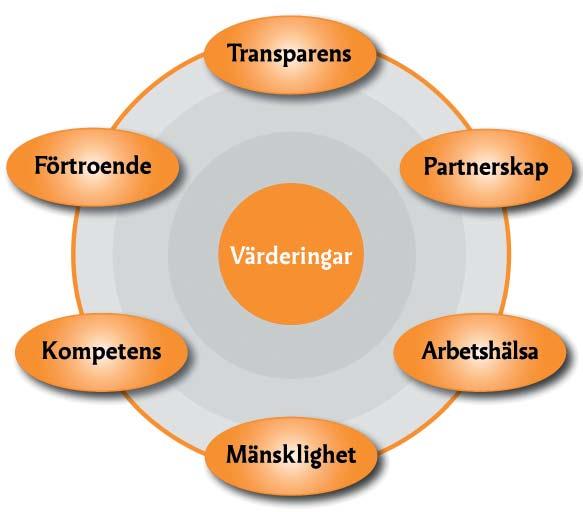 Vi för en dialog och informerar öppet. Vi samarbetar med en konstruktiv och positiv attityd.