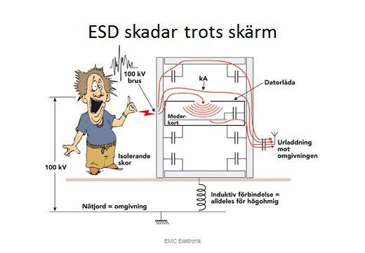 ESD skydd Förebygger uppkomst av statisk