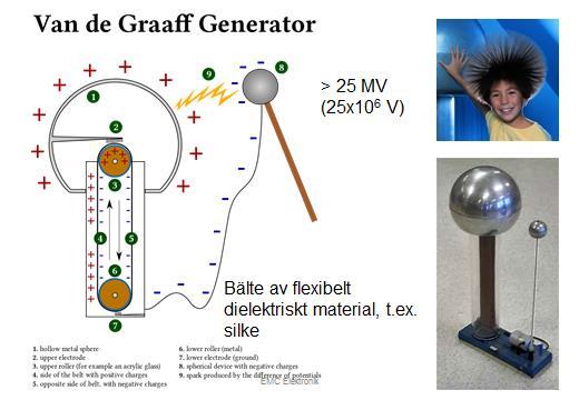 Man kan utnyttja den Triboelektriska effekten till att ladda upp elektroder till enorma spänningar med en Van de Graaff Generator.