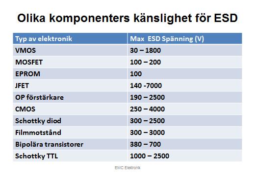Det är stora olikheter mellan hur känsliga komponenterna är för ESD. De mest känsliga är oskyddade FET-transistorer och minneskretsar, medan bipolära kretsar är lite tåligare.