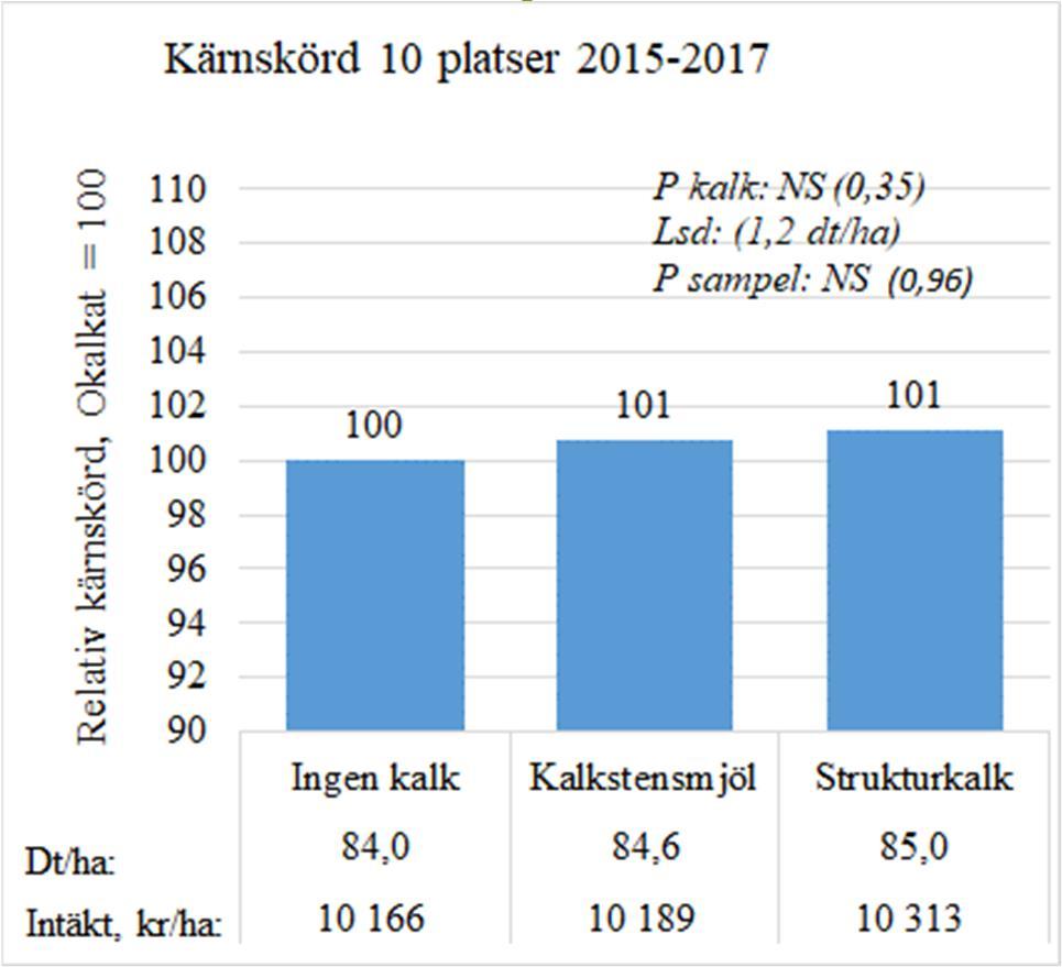 Tio vårkornförsök Ingen kalkeffekt på skörd & intäkt P intäkt: NS Jord + Ca-AL + ph (+ 0,5 enh) - Bor Kalkning gav + reflektans (DC30-31); = biomassa + skott + biomassa (DC 30-31) -