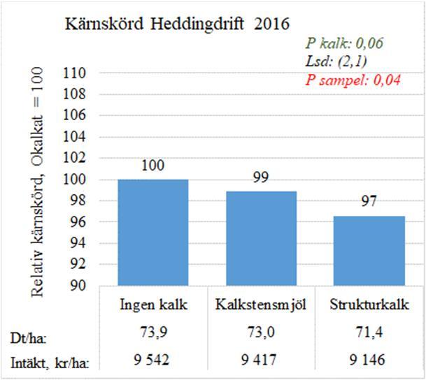 Vårkornförsök kalkeffekt enskilda