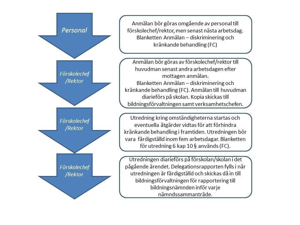 1.3 När en elev upplever sig utsatt för kränkande behandling, diskriminering eller trakasseri Bildningsförvaltningen har tagit fram en verksamhetsövergripande rutin som samtliga förvaltningens