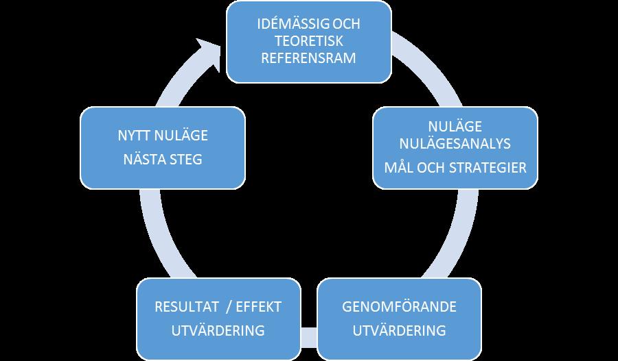 Utvärdering: Process ------------Inverkansfaktorer ------------Resultat Figur 26. Systematik kring processorienterat arbete med arbetsmiljö och hälsa.