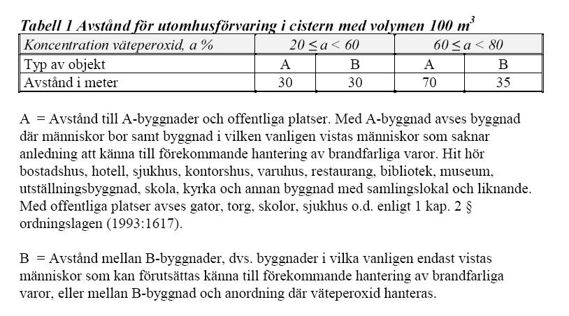 De största avstånd som finns rekommenderat i SÄIFS föreskrifter mellan hanterade farliga ämnen och kringliggande verksamheter ligger på 50-100 meter vilket är samma avstånd som rekommenderas mellan