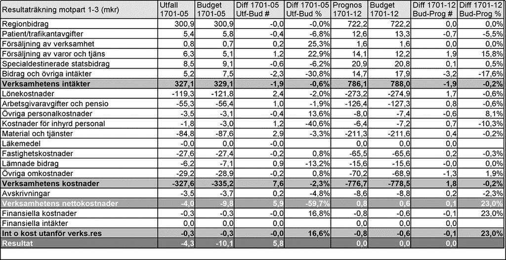 Något ökad sjukfrånvaro. Tillgängligheten är excellent inom alla områden. Fler mottagna patienter och ökat antal vårdåtaganden samt produktivitet än fg år. Produktion något minskad.